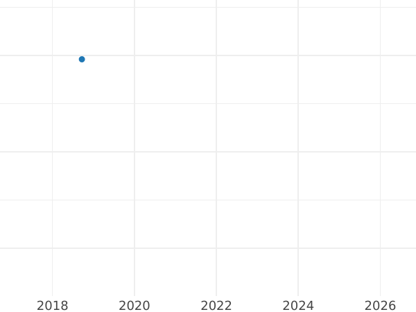Gráfico de ventas en subastas 1 Pfennig 1975 F - valor de la moneda - Alemania, RFA