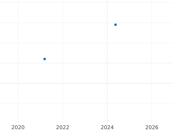 Auktionsverkaufs-Diagramm 1 Pfennig 1976 J - Münze Wert - Deutschland, BRD
