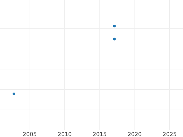 Auktionsverkaufs-Diagramm 2 Pfennig 1958 D - Münze Wert - Deutschland, BRD