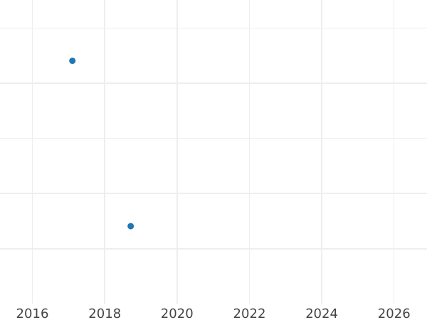 Wykres sprzedaży aukcyjnej 2 fenigi 1958 G - cena  monety - Niemcy, RFN