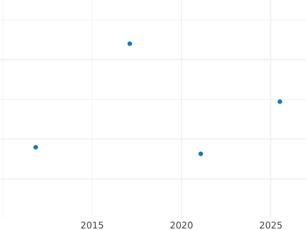 Wykres sprzedaży aukcyjnej 2 fenigi 1958 J - cena  monety - Niemcy, RFN