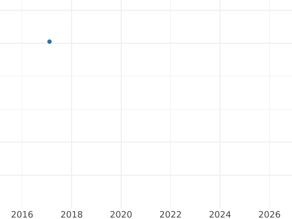 Wykres sprzedaży aukcyjnej 2 fenigi 1959 D - cena monety - Niemcy, RFN