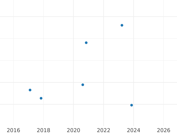 График аукционных продаж 2 пфеннига 1959 года G - цена  монеты - Германия, ФРГ
