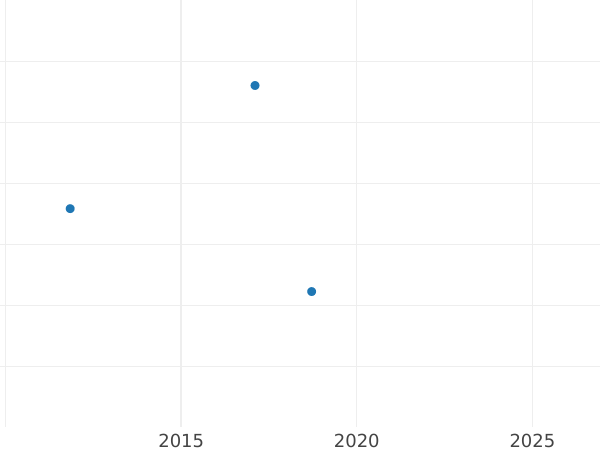 График аукционных продаж 2 пфеннига 1959 года J - цена  монеты - Германия, ФРГ