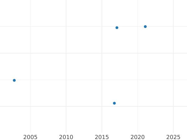 Auction sales chart 2 Pfennig 1960 D -  Coin Value - Germany, FRG