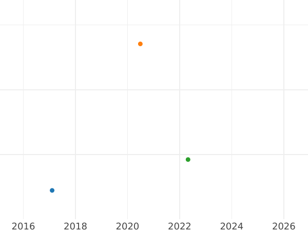 Auction sales chart 2 Pfennig 1960 F -  Coin Value - Germany, FRG