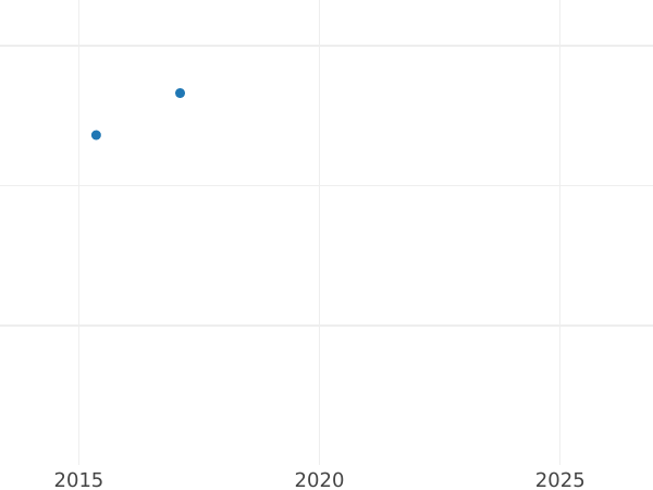 Auction sales chart 2 Pfennig 1960 G -  Coin Value - Germany, FRG