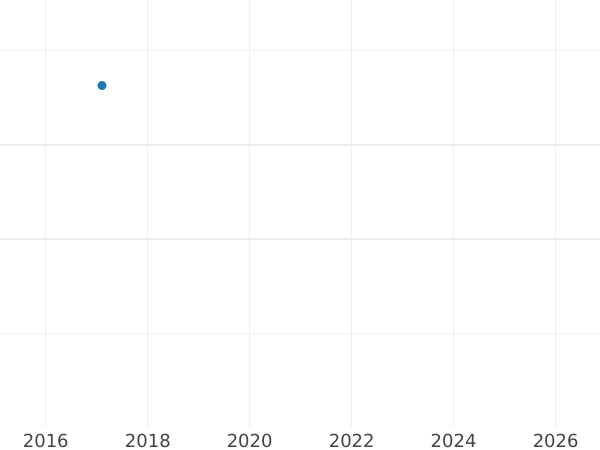 Auction sales chart 2 Pfennig 1961 D - Coin Value - Germany, FRG