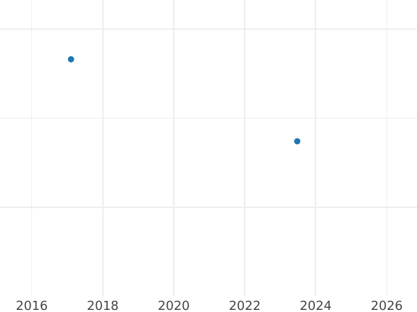 Auktionsverkaufs-Diagramm 2 Pfennig 1961 G - Münze Wert - Deutschland, BRD