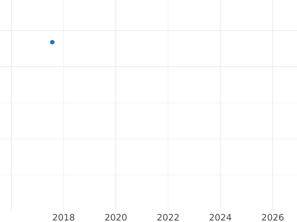 Auction sales chart 2 Pfennig 1963 D -  Coin Value - Germany, FRG