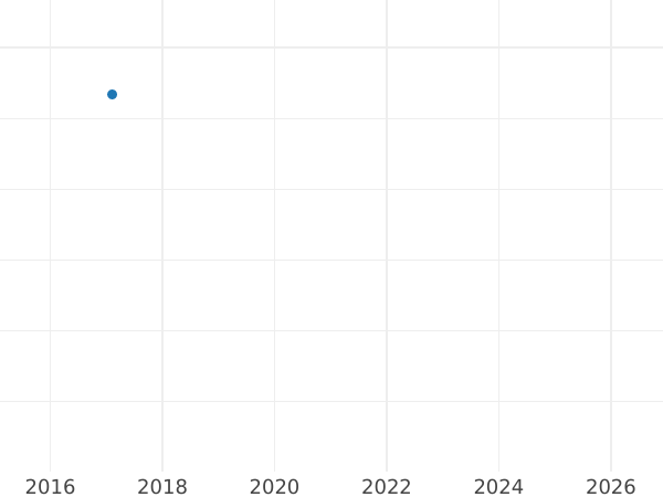 Auction sales chart 2 Pfennig 1964 D -  Coin Value - Germany, FRG
