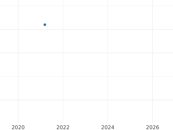 Auction sales chart 2 Pfennig 1964 F -  Coin Value - Germany, FRG