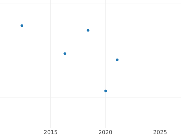Auction sales chart 2 Pfennig 1964 G -  Coin Value - Germany, FRG