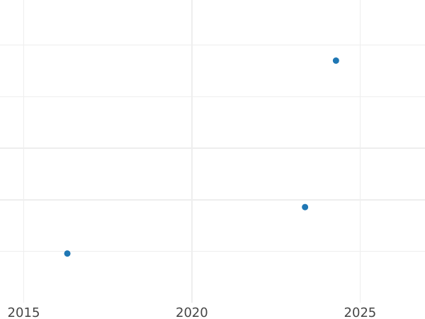 Auktionsverkaufs-Diagramm 2 Pfennig 1965 F - Münze Wert - Deutschland, BRD