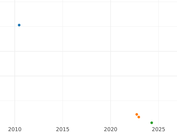 Gráfico de ventas en subastas 2 pfennige 1967 G "Tipo 1950-1969" - valor de la moneda  - Alemania, RFA