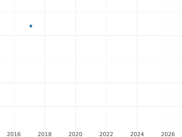 Auction sales chart 2 Pfennig 1968 D "Type 1950-1969" -  Coin Value - Germany, FRG