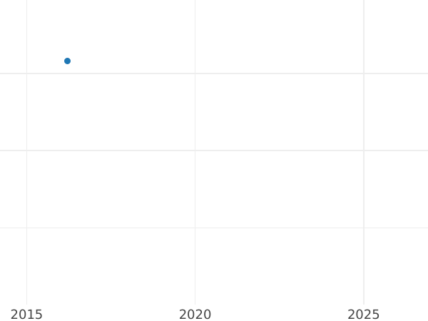 Auction sales chart 2 Pfennig 1967 J "Type 1967-2001" - Coin Value - Germany, FRG