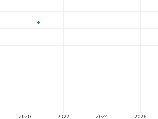 График аукционных продаж 2 пфеннига 1968 года F "Тип 1967-2001" - цена  монеты - Германия, ФРГ
