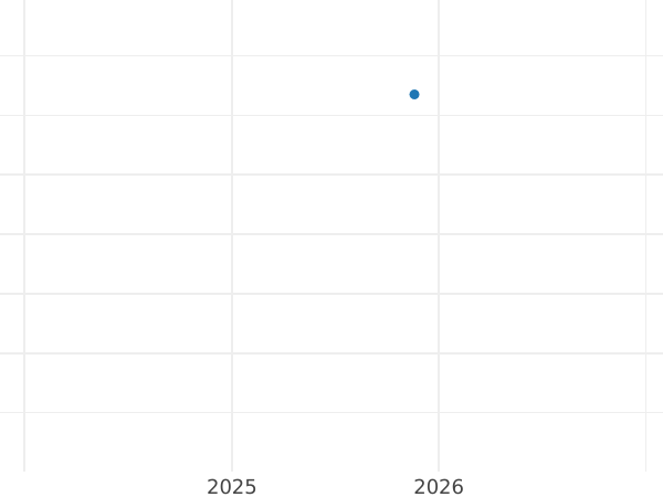 Gráfico de ventas en subastas 2 pfennige 1974 J - valor de la moneda  - Alemania, RFA