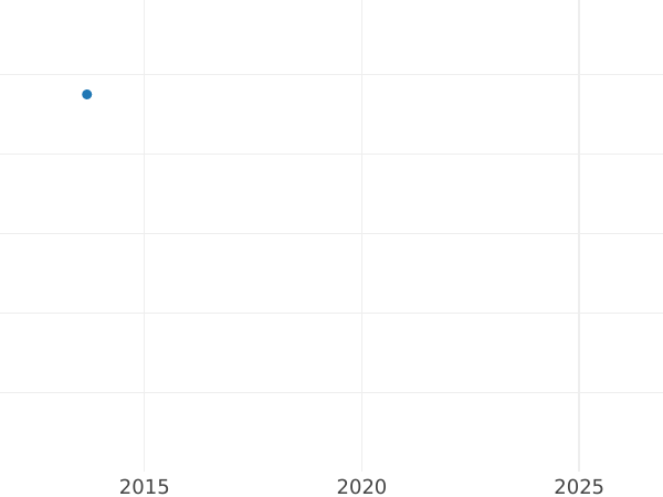 Auction sales chart 2 Pfennig 1977 J -  Coin Value - Germany, FRG