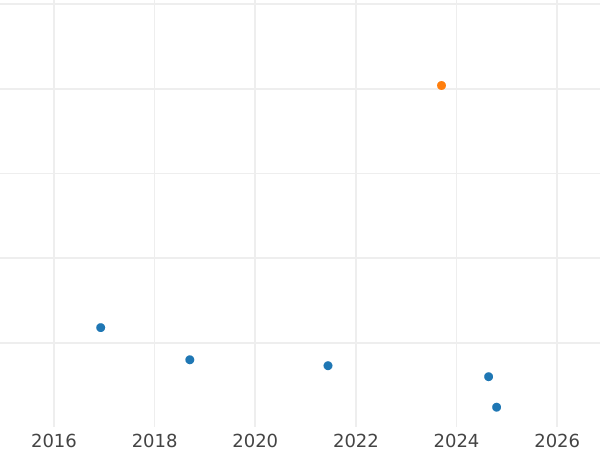 Auction sales chart 5 Pfennig 1950 D -  Coin Value - Germany, FRG