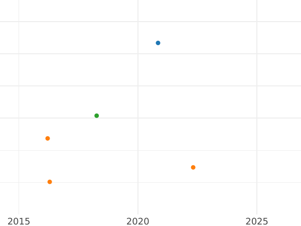 Auction sales chart 5 Pfennig 1950 F -  Coin Value - Germany, FRG