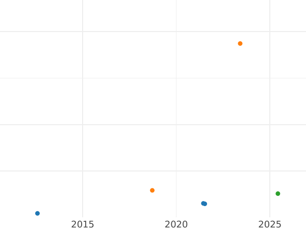 Gráfico de ventas en subastas 5 Pfennige 1950 G - valor de la moneda  - Alemania, RFA