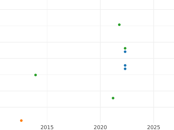Auction sales chart 5 Pfennig 1950 J - Coin Value - Germany, FRG