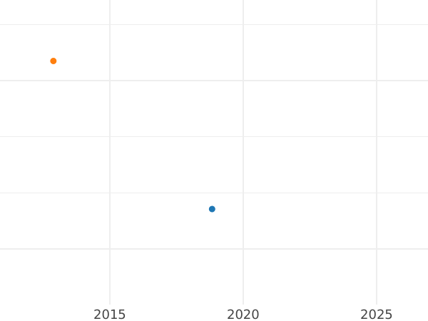Auction sales chart 5 Pfennig 1966 J -  Coin Value - Germany, FRG
