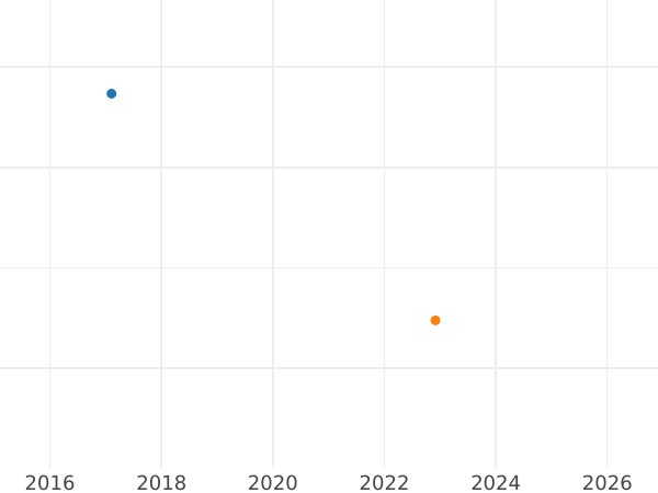 Auktionsverkaufs-Diagramm 5 Pfennig 1968 D - Münze Wert - Deutschland, BRD