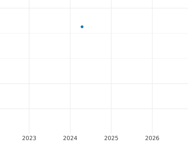 Auction sales chart 5 Pfennig 1971 J -  Coin Value - Germany, FRG