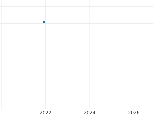 Auction sales chart 5 Pfennig 1974 F -  Coin Value - Germany, FRG