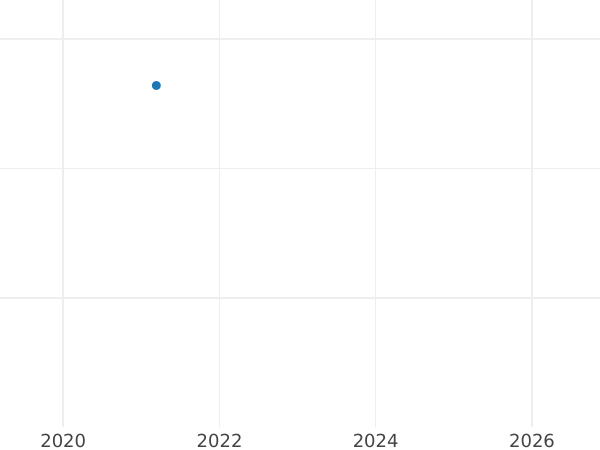 Wykres sprzedaży aukcyjnej 5 fenigów 1982 F - cena  monety - Niemcy, RFN