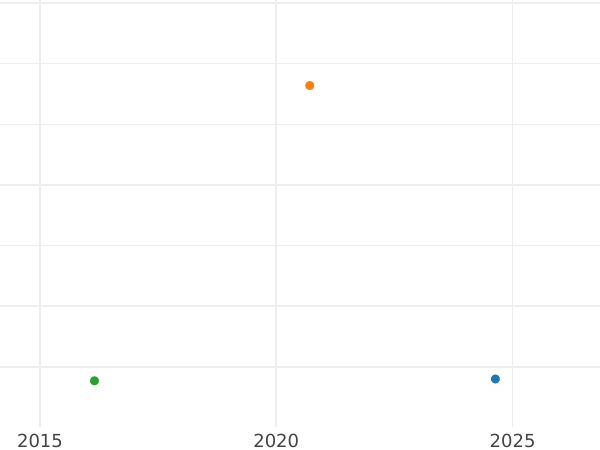 Auction sales chart 10 Pfennig 1950 D -  Coin Value - Germany, FRG