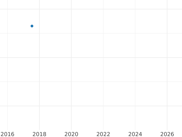 Auction sales chart 10 Pfennig 1971 J -  Coin Value - Germany, FRG