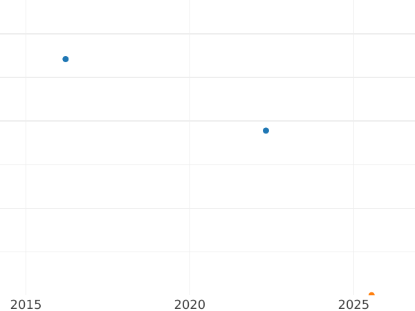 Auction sales chart 50 Pfennig 1949 J - Coin Value - Germany, FRG