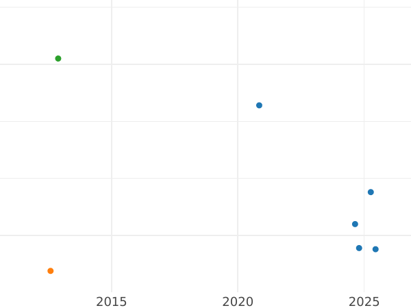 Auction sales chart 50 Pfennig 1950 D - Coin Value - Germany, FRG
