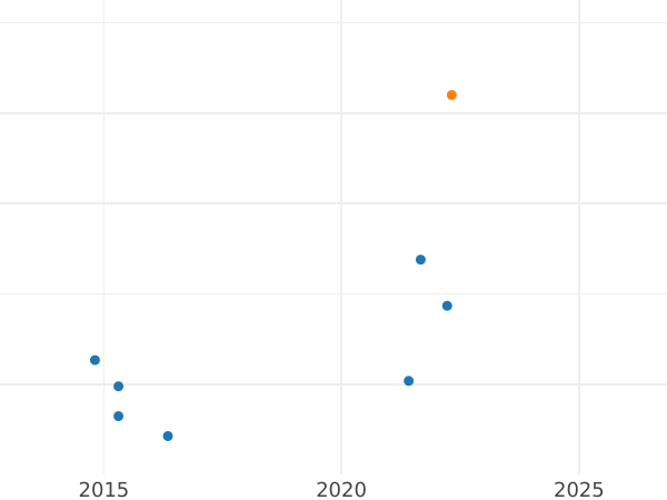 Auktionsverkaufs-Diagramm 50 Pfennig 1950 F - Münze Wert - Deutschland, BRD