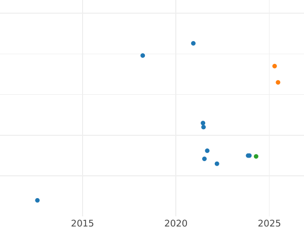 Wykres sprzedaży aukcyjnej 50 fenigów 1950 G - cena  monety - Niemcy, RFN