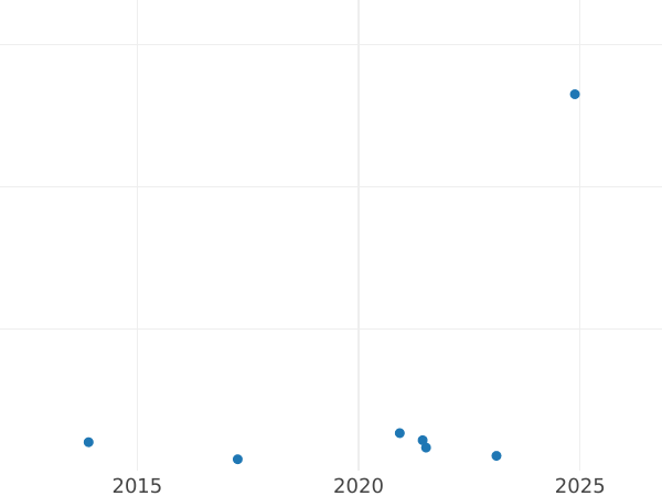 Auction sales chart 50 Pfennig 1950 J -  Coin Value - Germany, FRG