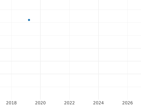 График аукционных продаж 50 пфеннигов 1968 года J - цена  монеты - Германия, ФРГ