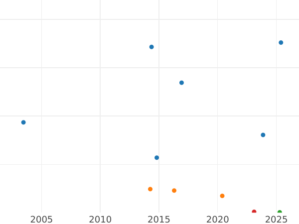 Auction sales chart 1 Mark 1950 F -  Coin Value - Germany, FRG