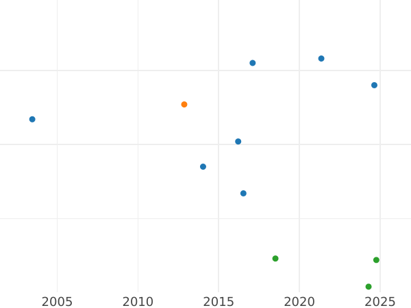 Auction sales chart 1 Mark 1950 J -  Coin Value - Germany, FRG