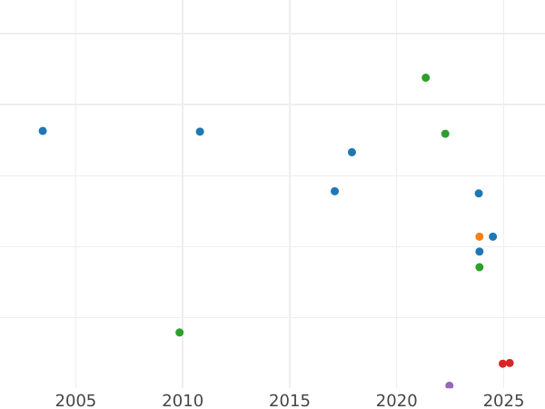 Auction sales chart 1 Mark 1954 F - Coin Value - Germany, FRG