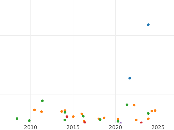 Auction sales chart 1 Mark 1954 G -  Coin Value - Germany, FRG