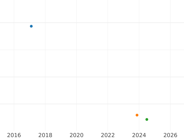 Auction sales chart 1 Mark 1954 J - Coin Value - Germany, FRG