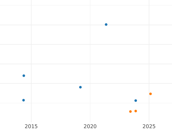 Auction sales chart 1 Mark 1955 D -  Coin Value - Germany, FRG