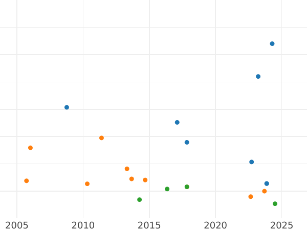 Auction sales chart 1 Mark 1955 F -  Coin Value - Germany, FRG