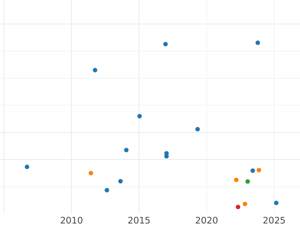 Auction sales chart 1 Mark 1955 G -  Coin Value - Germany, FRG
