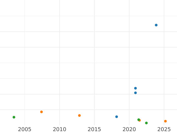 Auction sales chart 1 Mark 1956 D -  Coin Value - Germany, FRG